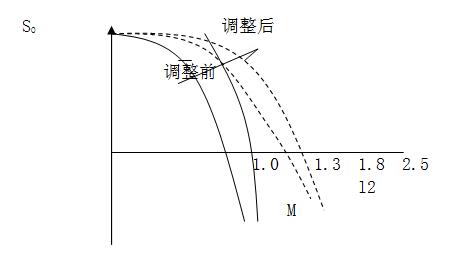 SBP 系列频敏起动器(图1) SBP 系列频敏起动器(图1)